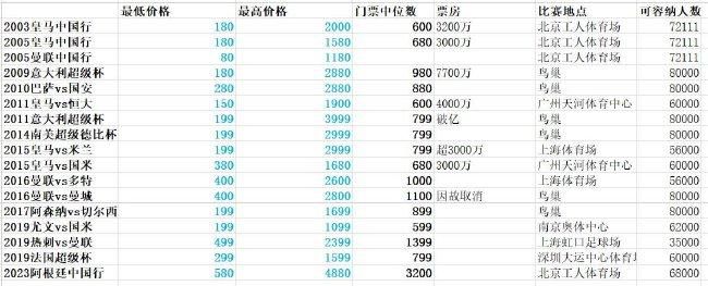 据forzaroma数据统计，罗马在2023年的22个客场比赛中只赢了4场。